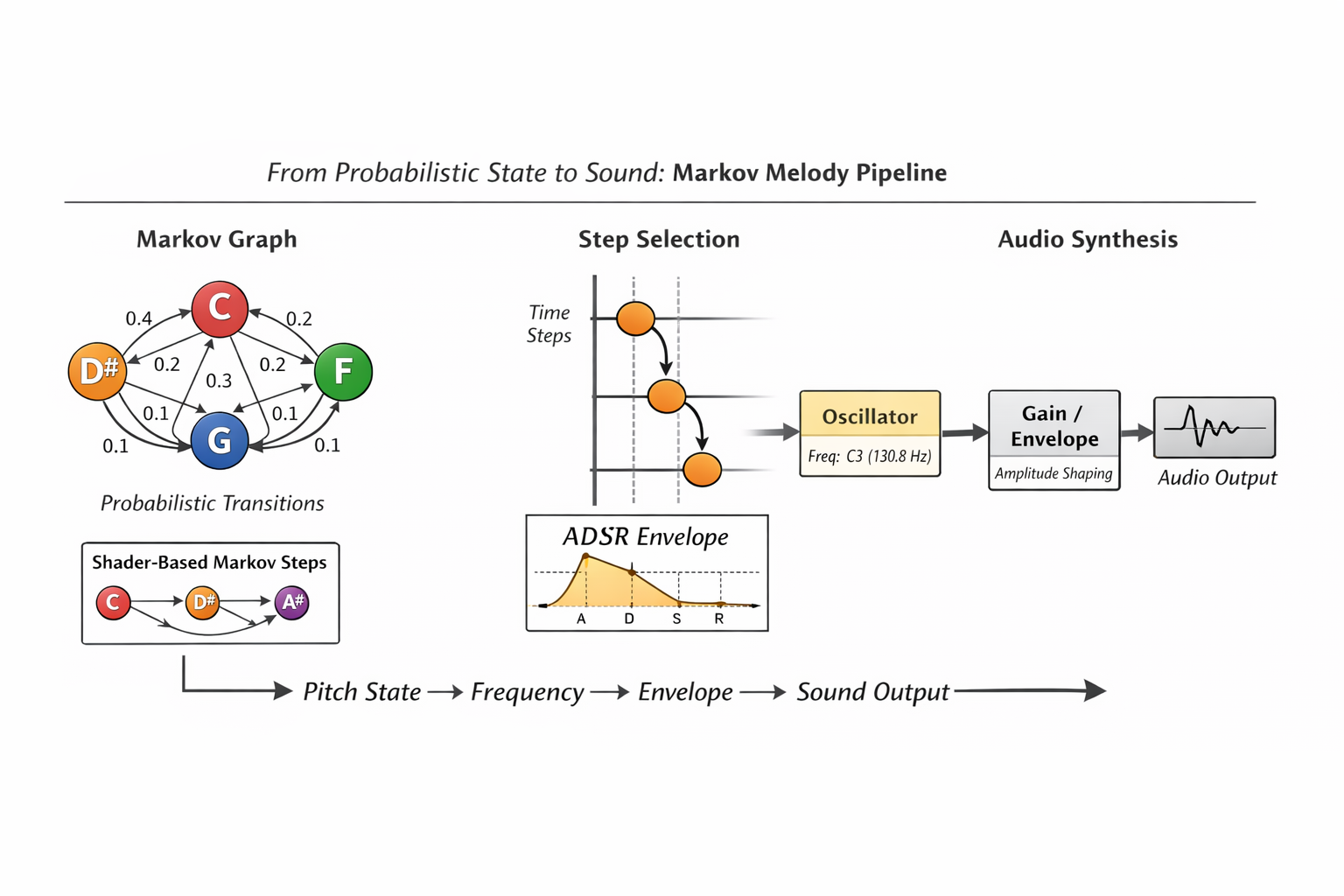 Markov Melody Pipeline